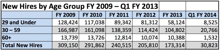 Fed New Hires by Age Group 2009 Q1 2014