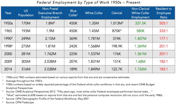 Federal Employment vs Population 2