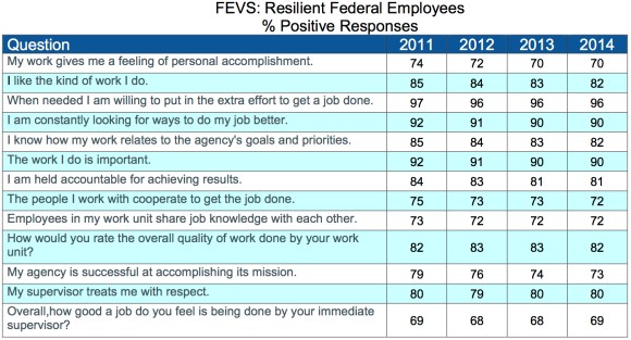 The Good News from the Federal Employee Viewpoint Survey – ChiefHRO.com