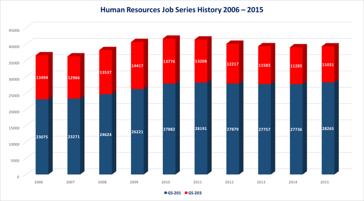 HR Job Series History 2006 - 2015